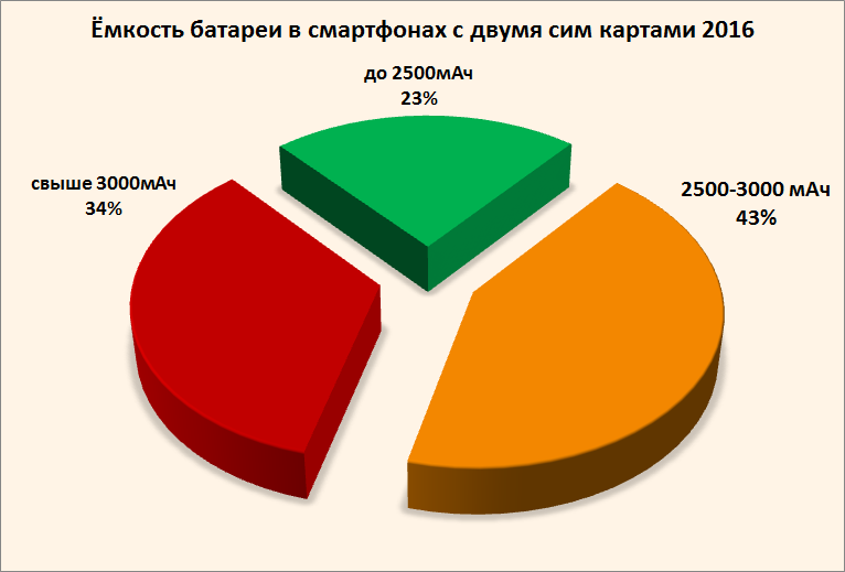 Смартфоны с двумя сим картами 2016