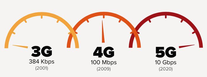 5g speedometer