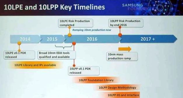 10nm timeline