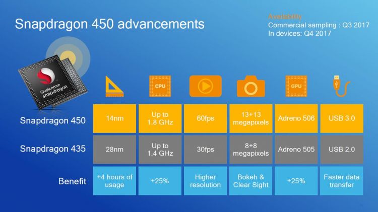 Qualcomm Snapdragon 450 7